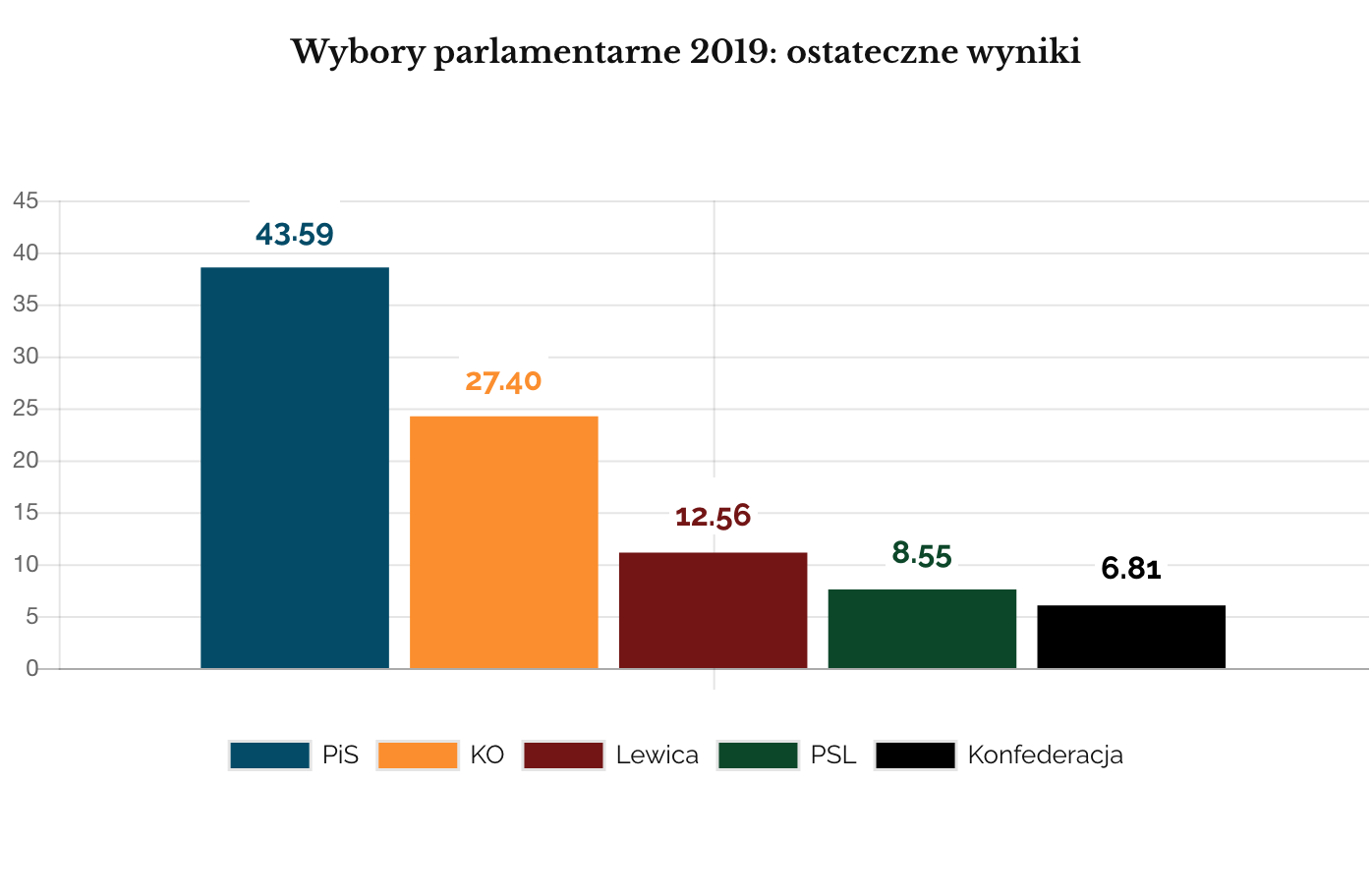 Wybory parlamentarne 2019: ostateczne wyniki