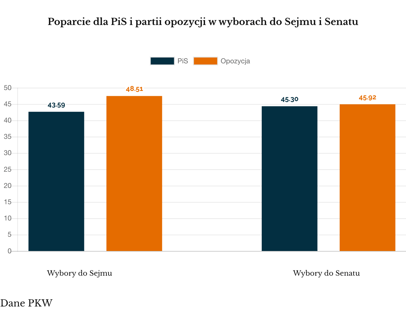Sejm i Senat 2019: PiS vs opozycja