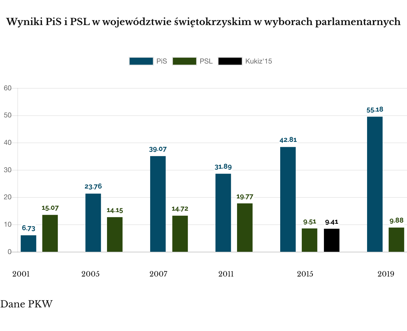 PSL w wyborach parlamentarnych w świętokrzyskim