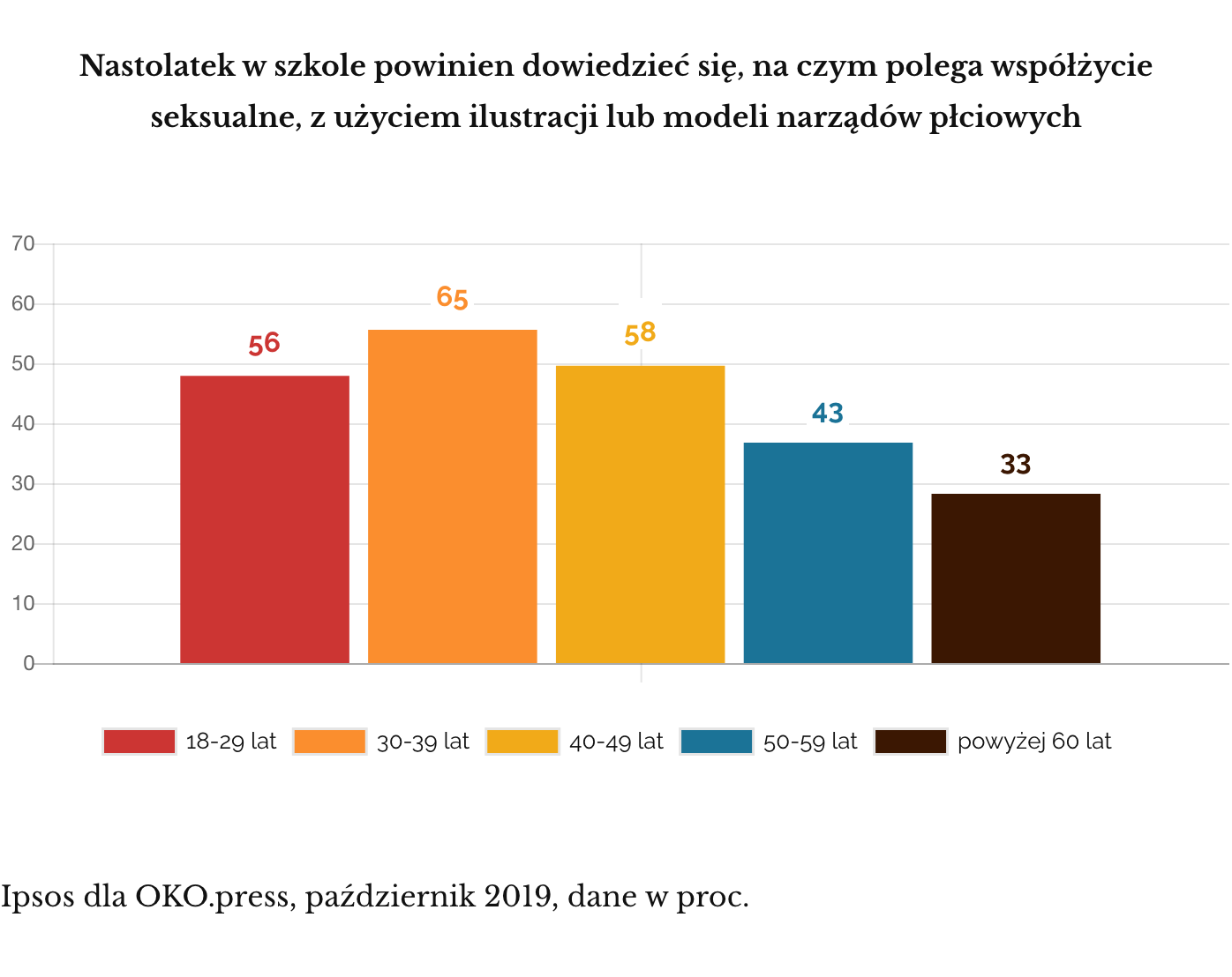 Ipsos dla OKO.press, październik 2019. O gadżetach w edukacji seksualnej według wieku
