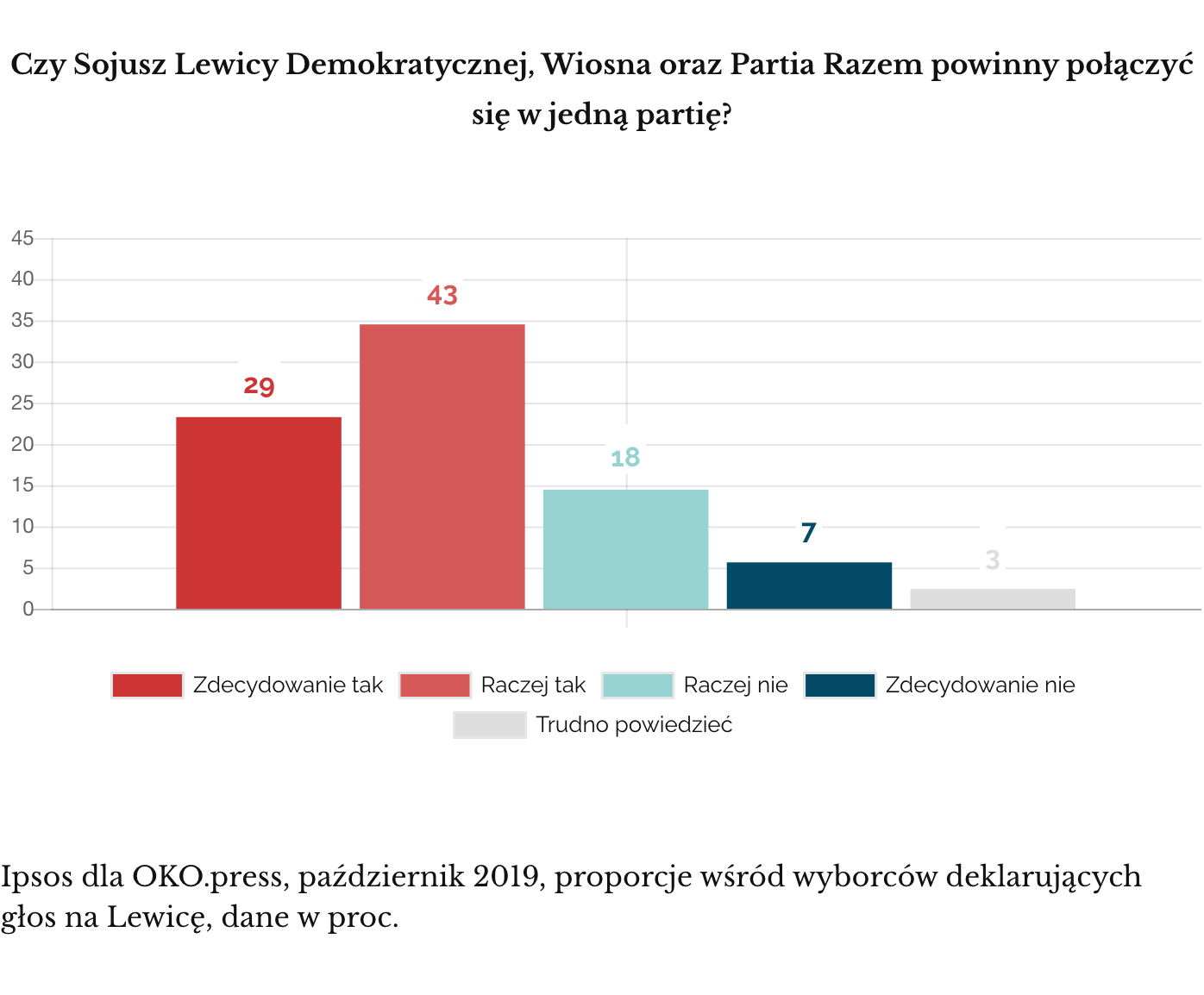 Ipsos dla OKO.press, październik 2019. Lewicowa partia