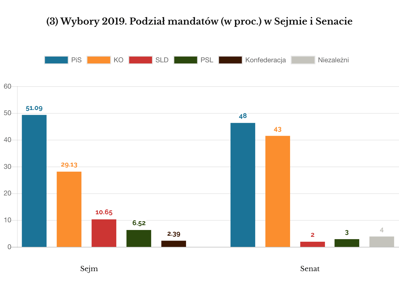 Sejm i Senat 2019 podział mandatów w procentach
