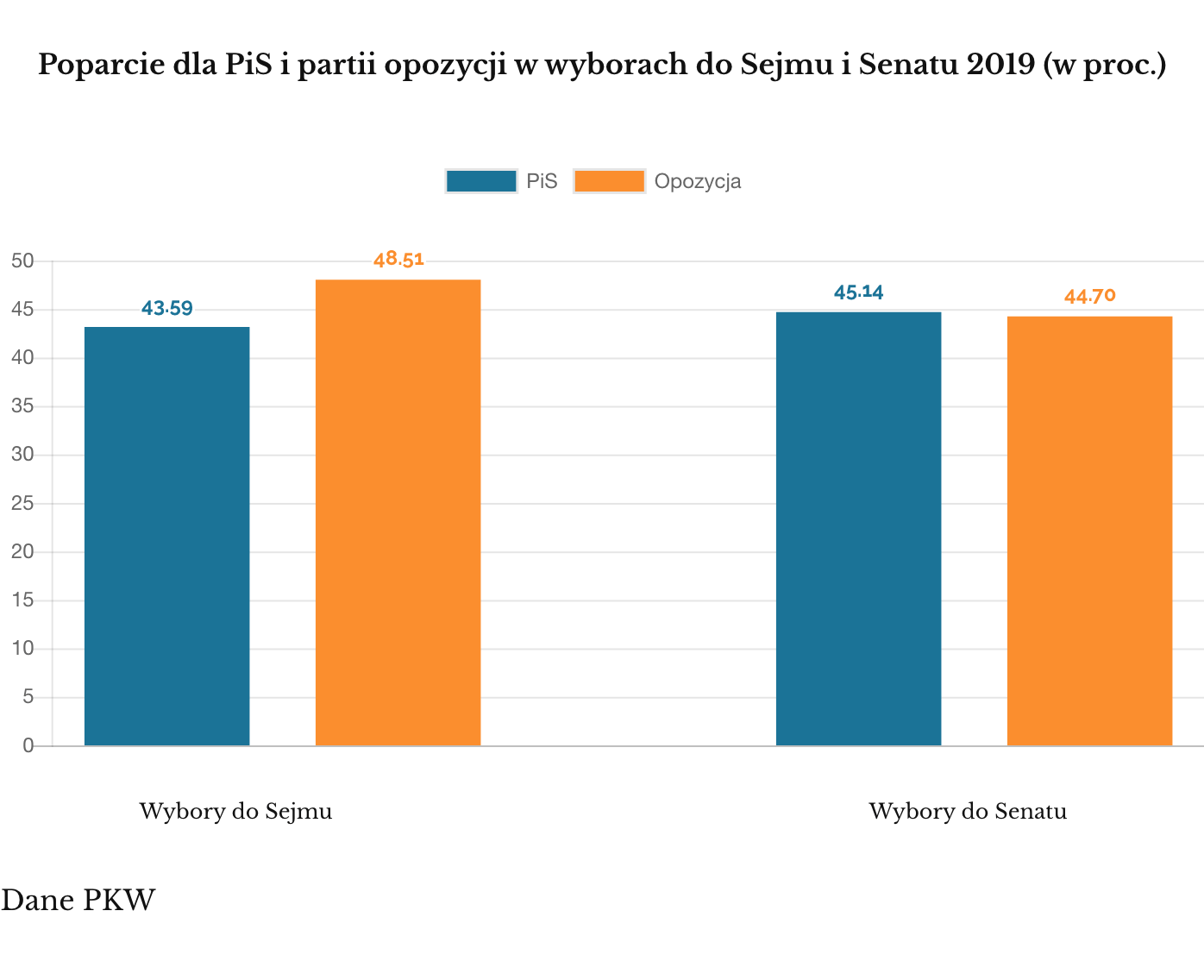 Sejm i Senat 2019: PiS vs opozycja (PAC)