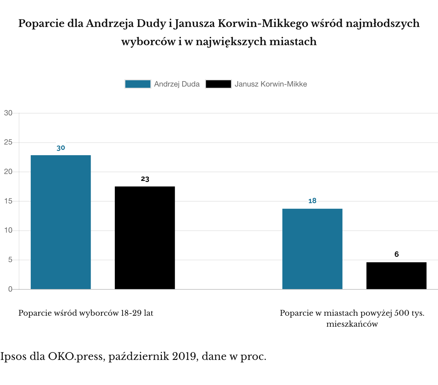Ipsos dla OKO.press, październik 2019. Korwin vs. Duda