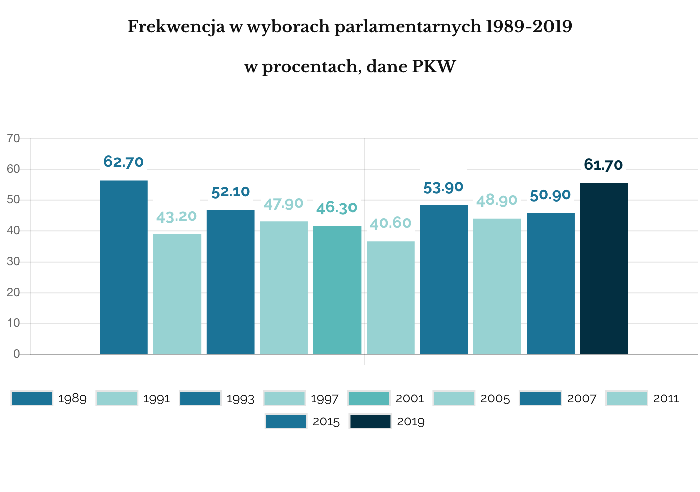 Frekwencja w wyborach parlamentarnych 1989-2019