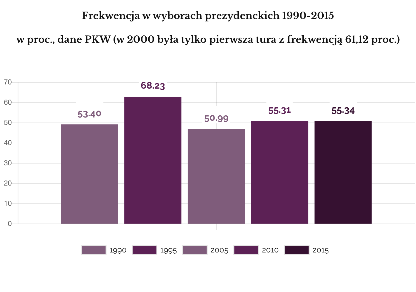 Frekwencja w drugiej turze wyborów prezydenckich 1990-2015