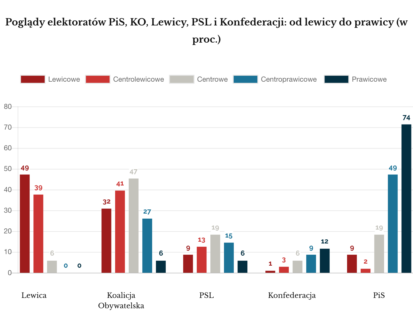 Ipsos październik 2019 Poglądy elektoratów prawica lewica w proc.
