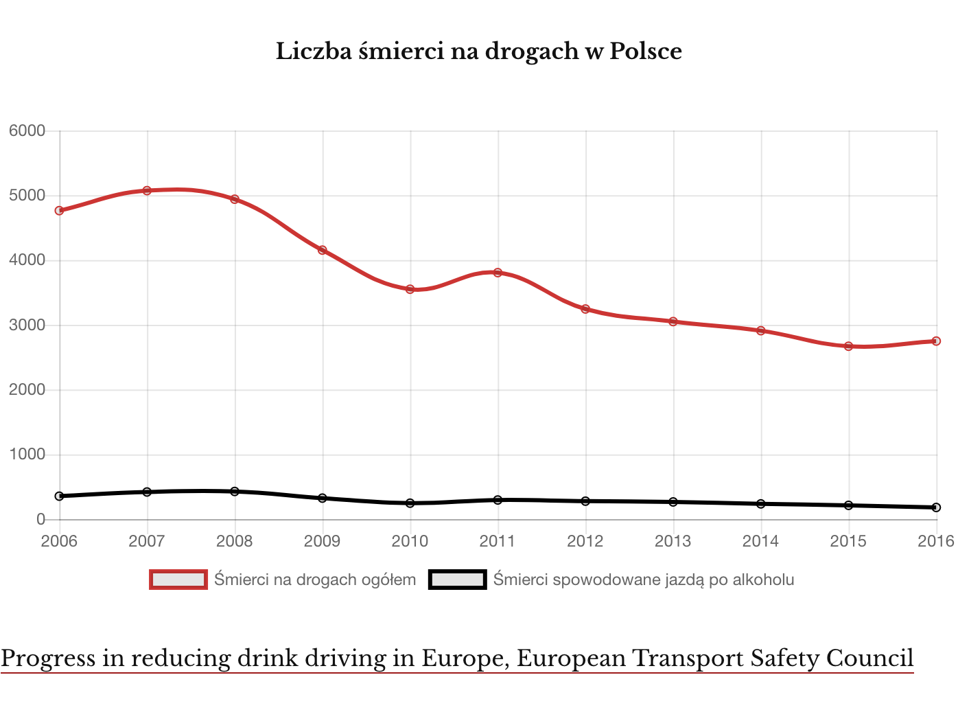 Liczba śmierci na drogach - alkohol