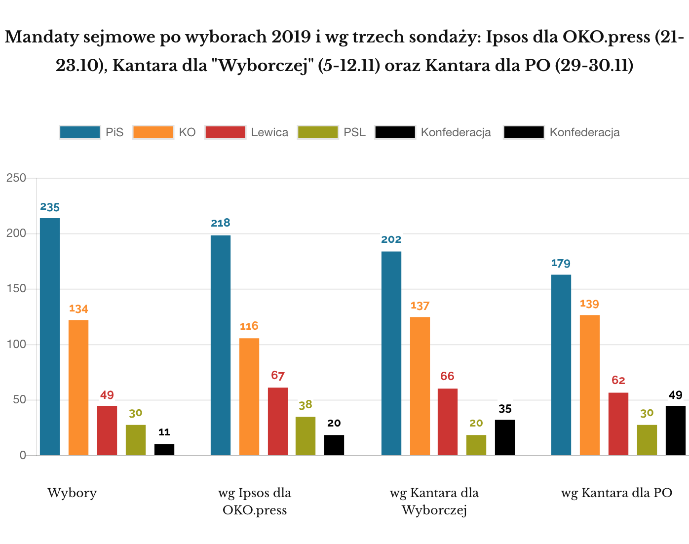 Mandaty 2019 oraz wg Ipsos i Kantar x 2