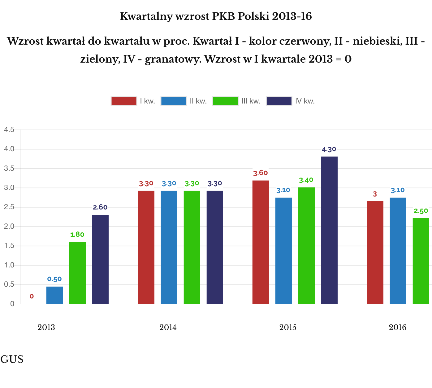 Kwartalny wzrost PKB Polski 2013-16