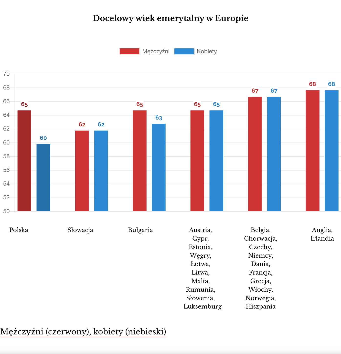Wiek emerytalny w krajach europejskich