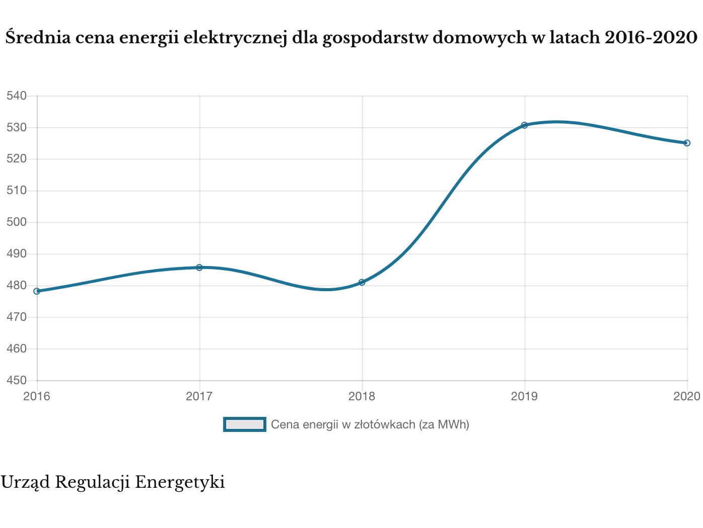 Cena prądu razem z dystrybucją 2016-2020
