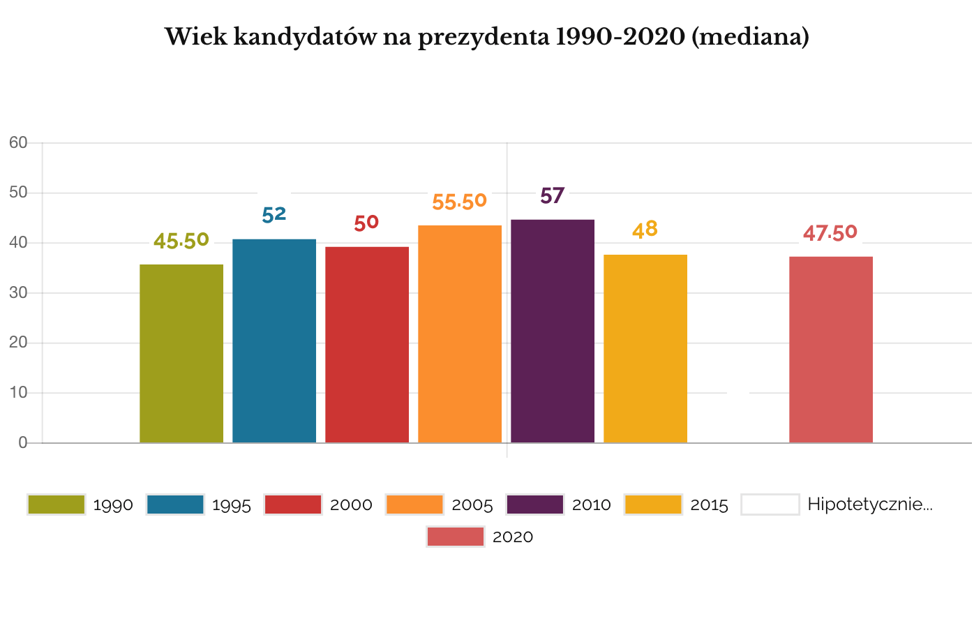 Wiek kandydatów na prezydenta 1990-2020 (mediana)