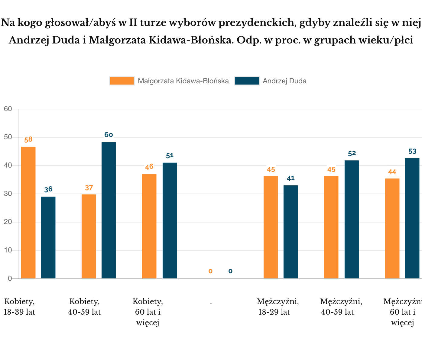 Ipsos luty 2020 profile Dudy i Kidawy, wiek i płeć