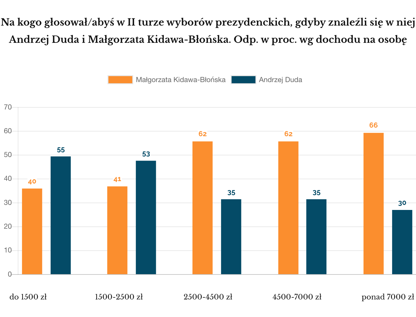 Ipsos luty 2020 profile Dudy i Kidawy, grupy dochodów