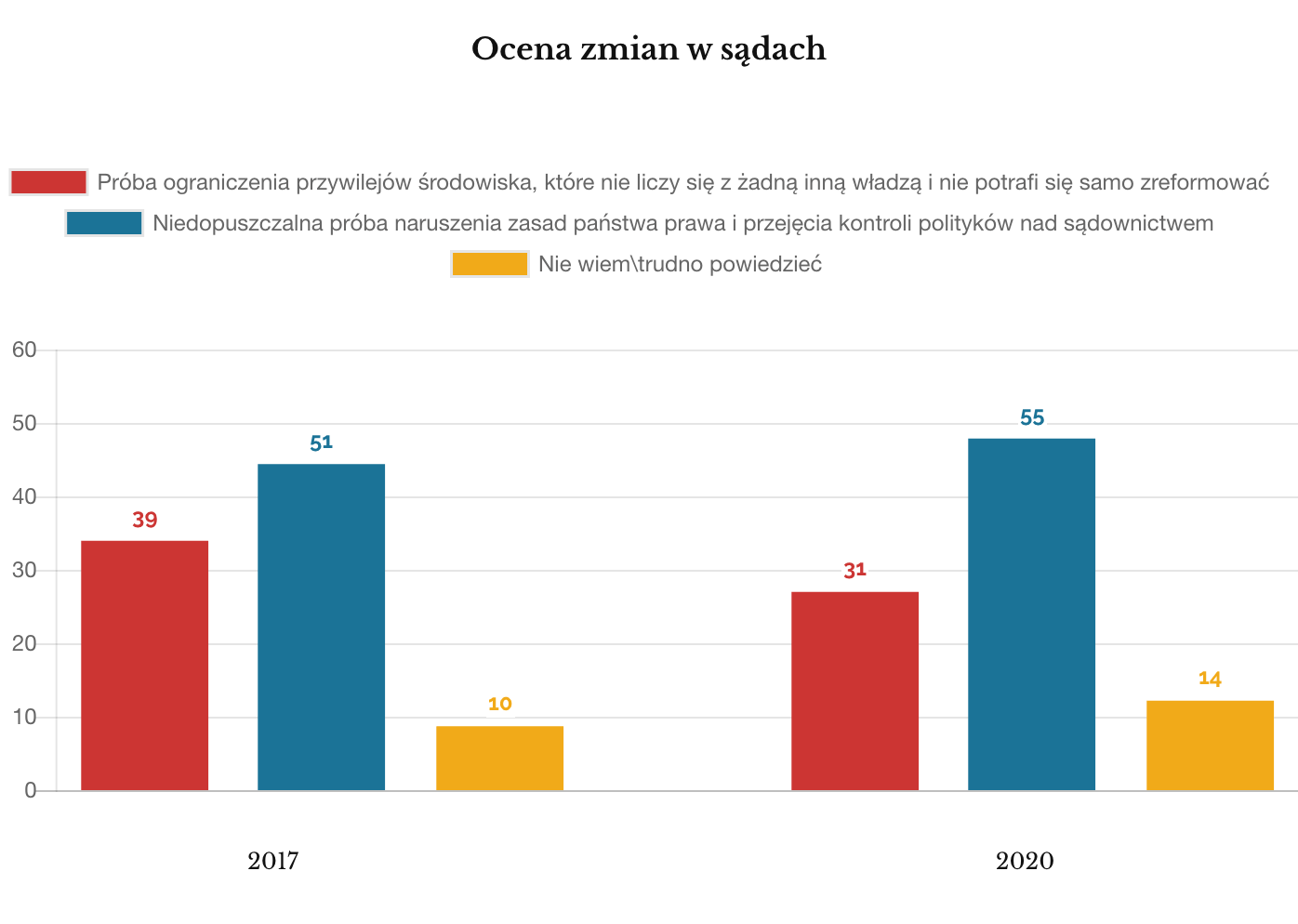 Ipsos, marzec 2020. Porównanie: Ocena zmian w sądach 2017 i 2020