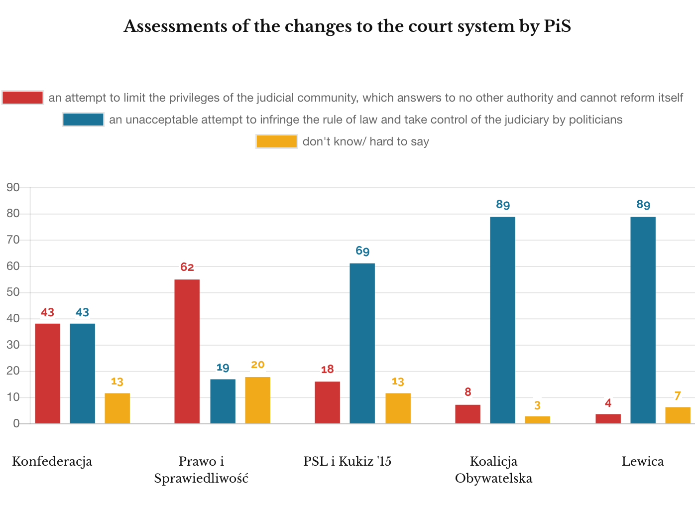 Ipsos March 2020, PiS judiciary policy: (political parties)