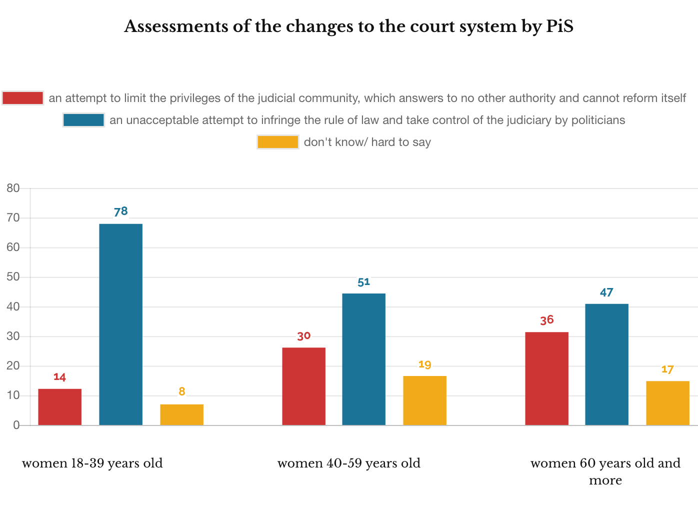 Ipsos March 2020, PiS judiciary policy women age