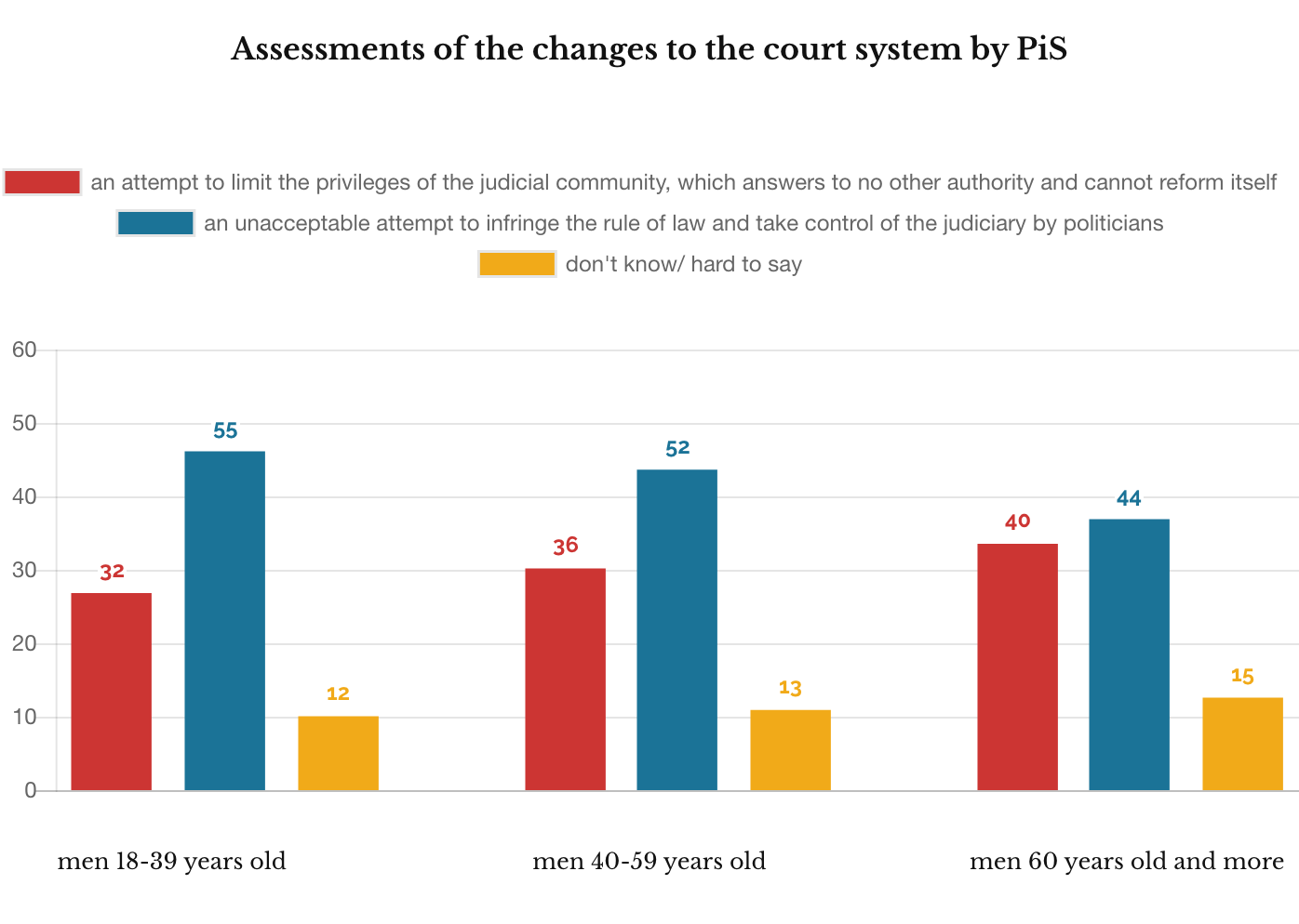 Ipsos March 2020, PiS judiciary policy men age