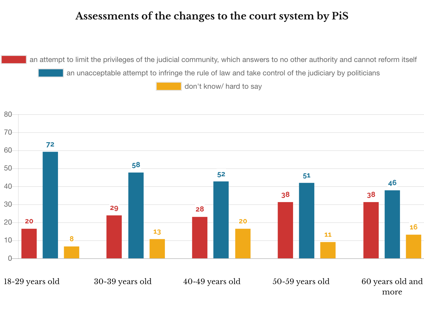 Ipsos March 2020, PiS judiciary policy age