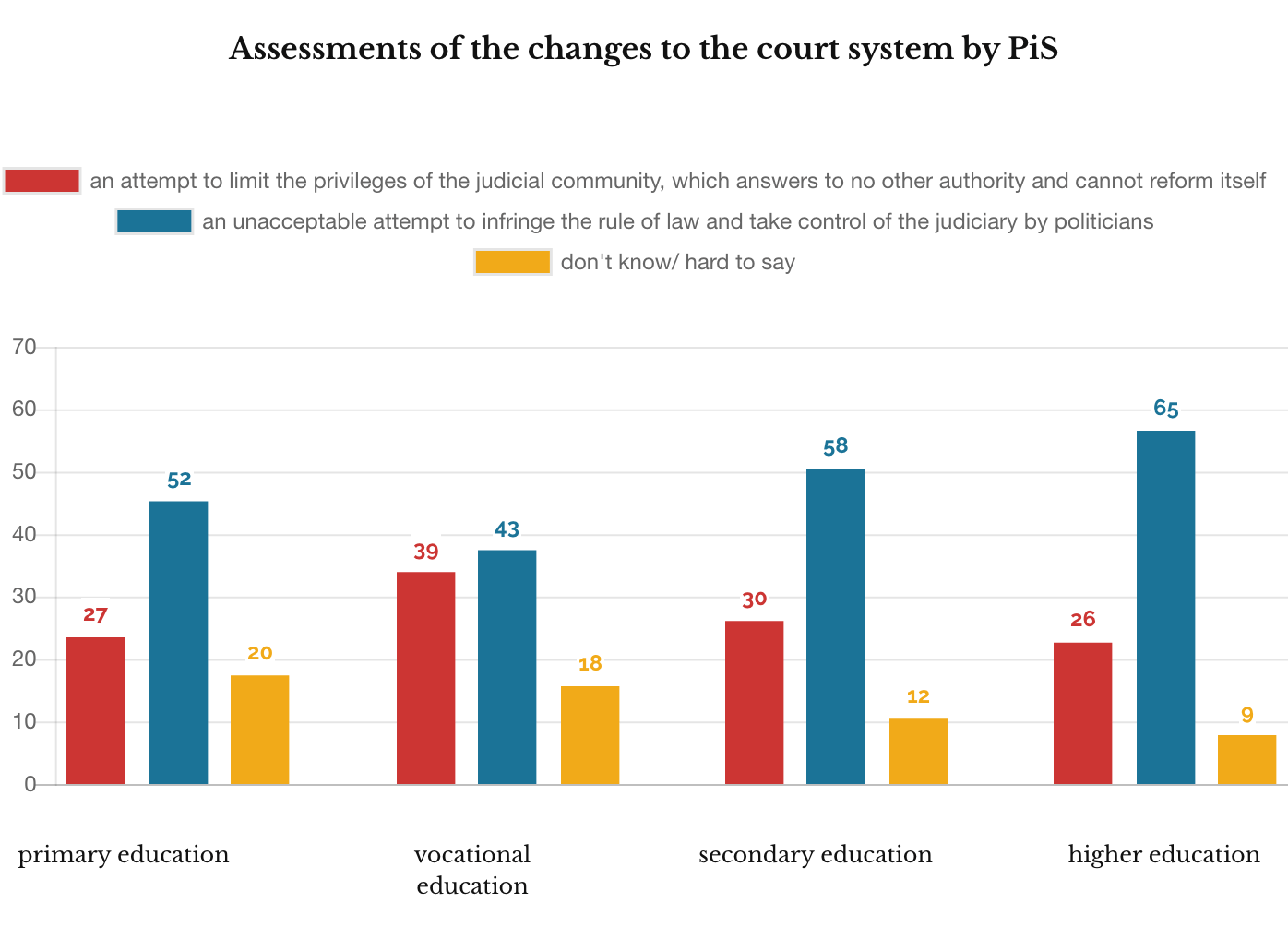 Ipsos March 2020, PiS judiciary policy (education)