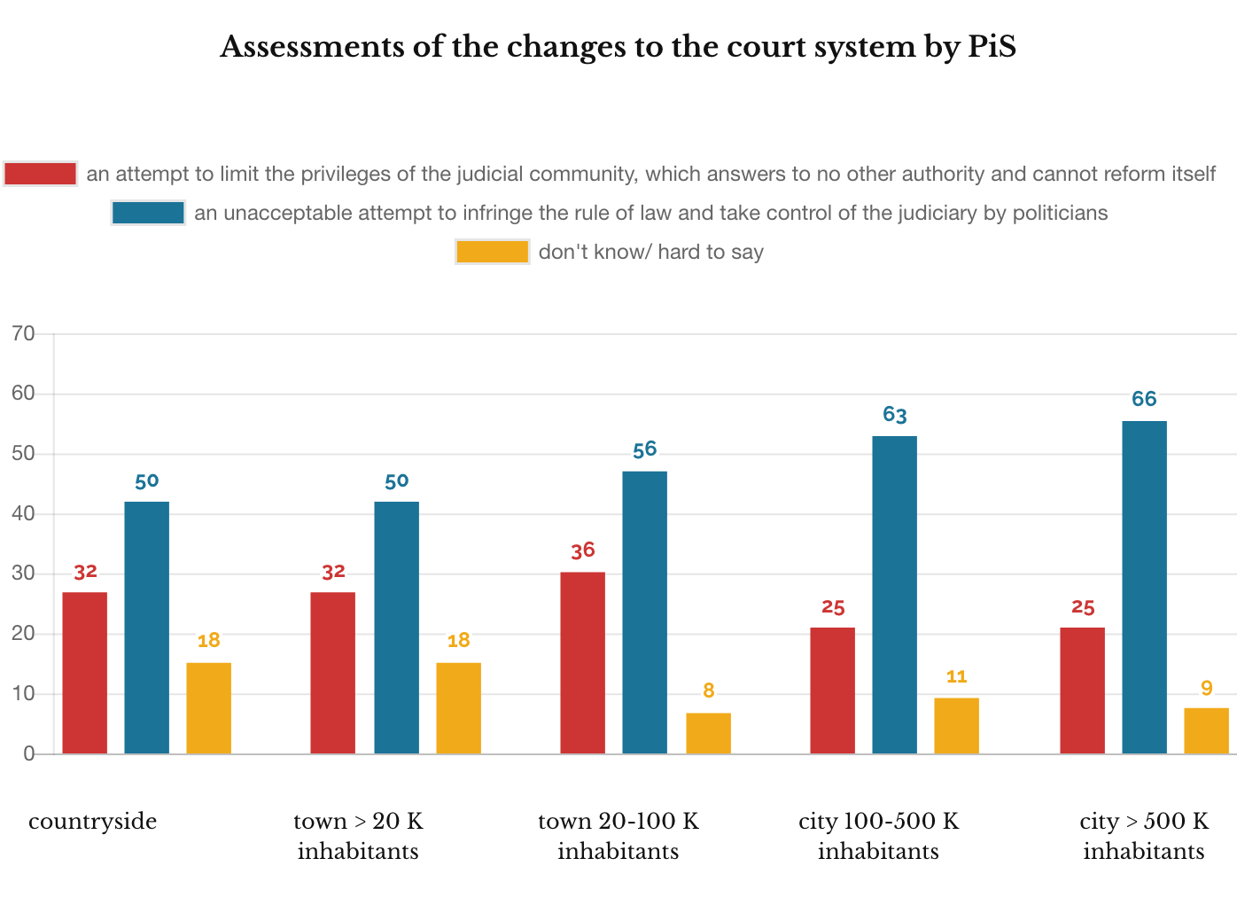 Ipsos March 2020, PiS judiciary policy countryside towns cities