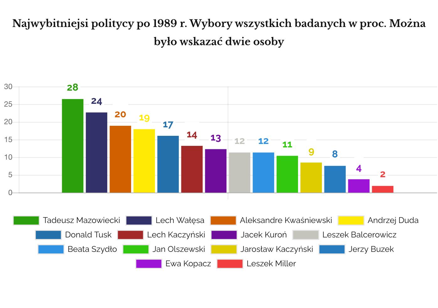 IPSOS Najwybitniejsi polscy politycy po 1989 r. Odpowiedzi wszystkich osób badanych w proc.