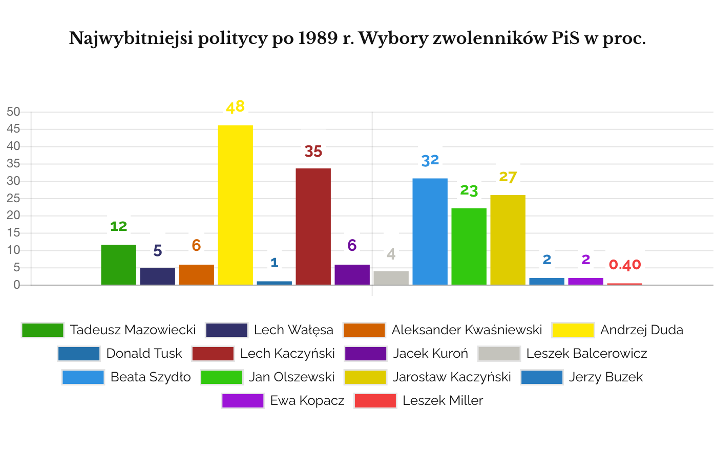 IPSOS Najwybitniejsi politycy po 1989 r. Odpowiedzi zwolenników/czek PiS w proc.