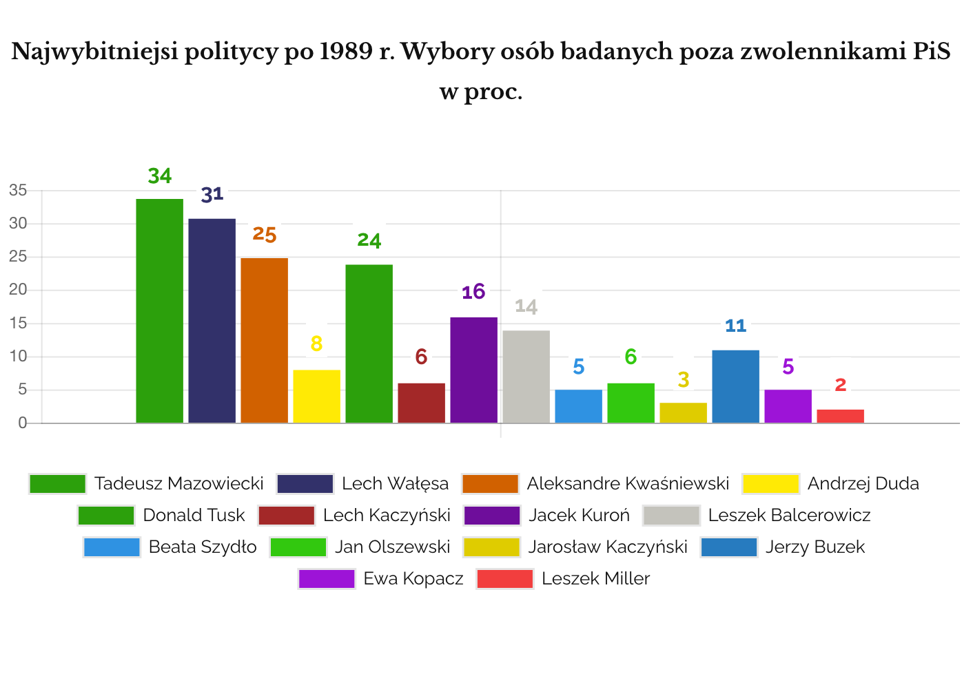 IPSOS Najwybitniejsi politycy po 1989 reszta Polski poza PiS