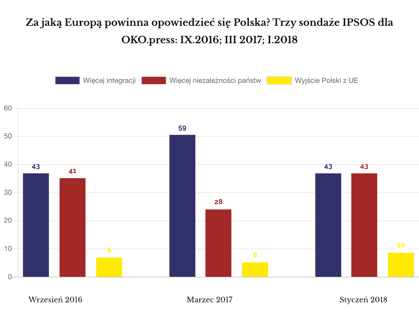 IPSOS Styczeń 2018 Europa jakiej chcą Polacy (trzy badania)