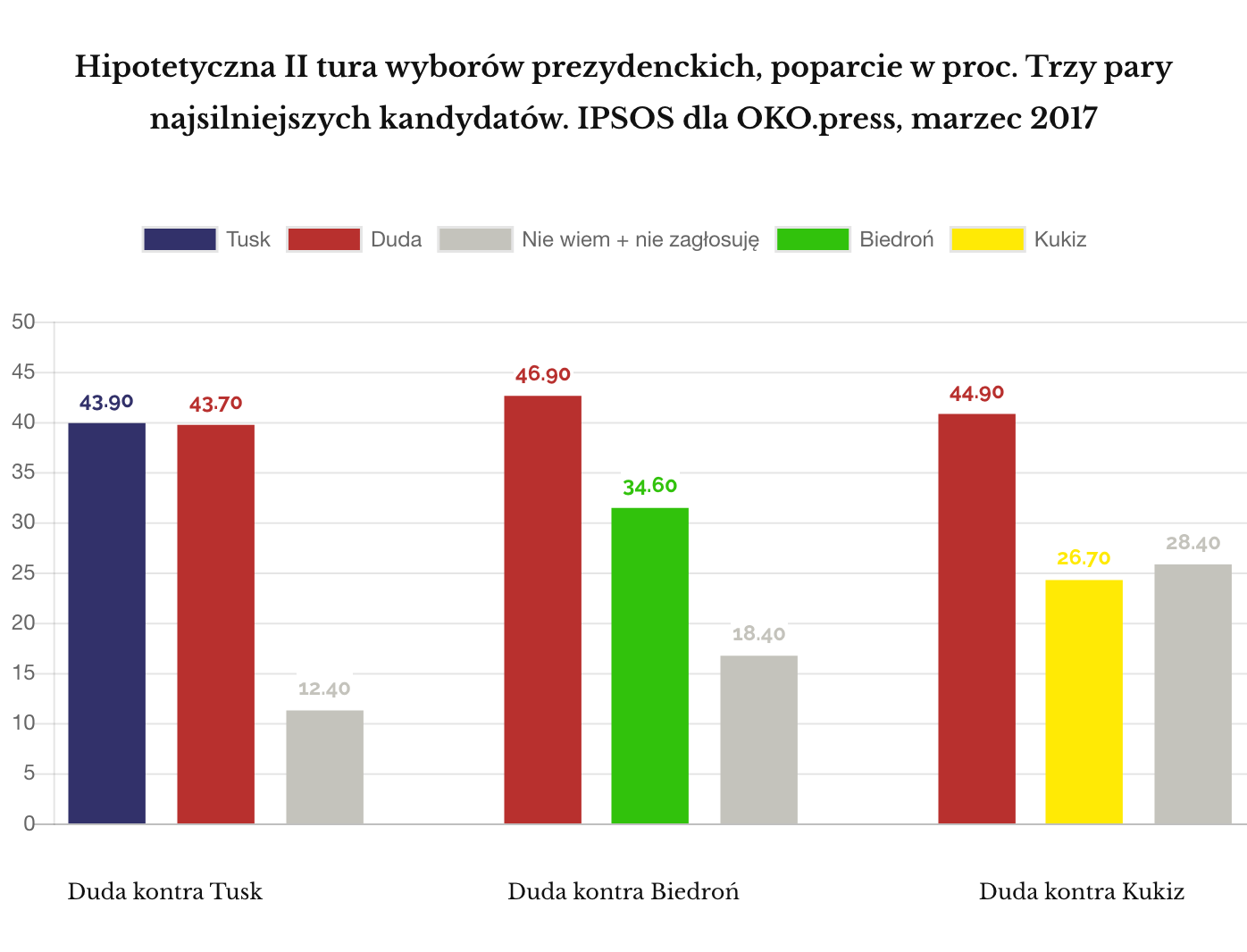 II tura wyborów prezydenckich Duda kontra Tusk, Biedroń  i Kukiz