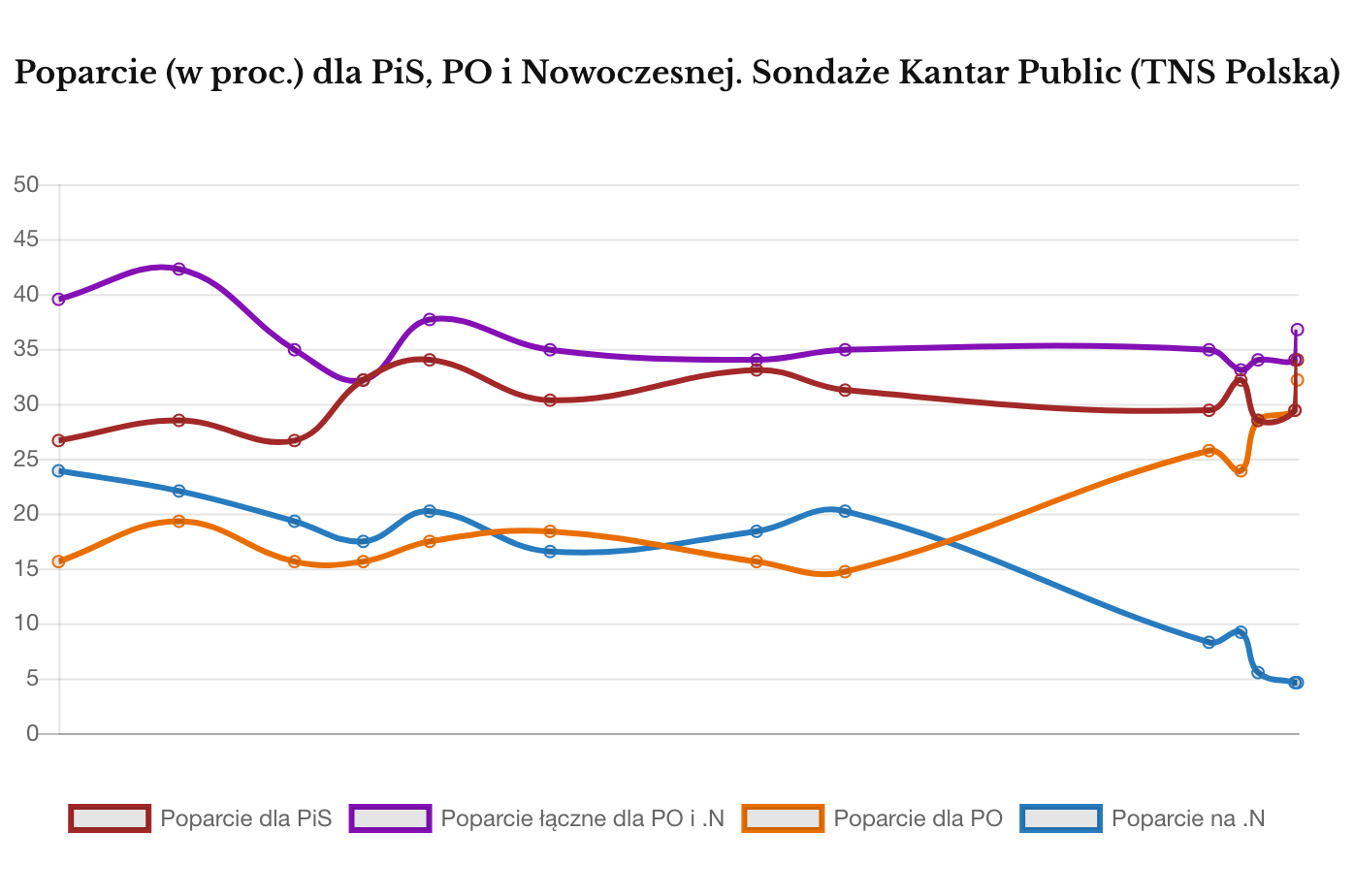 Poparcie dla PiS, PO i N. Sondaże Kantar Public