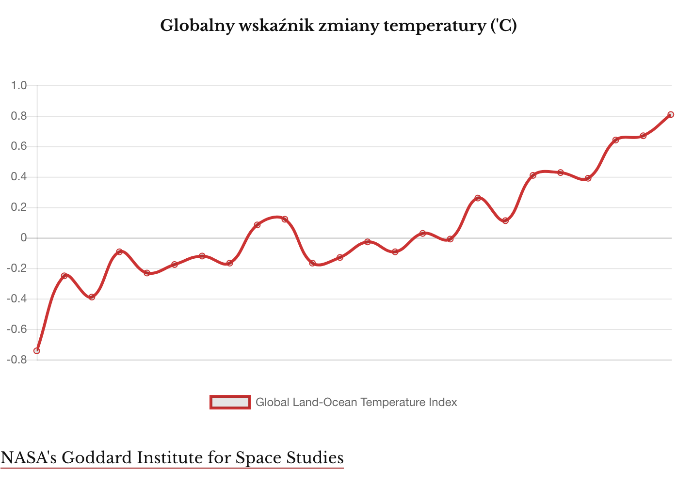 Zmiany temperatury 1900-2015