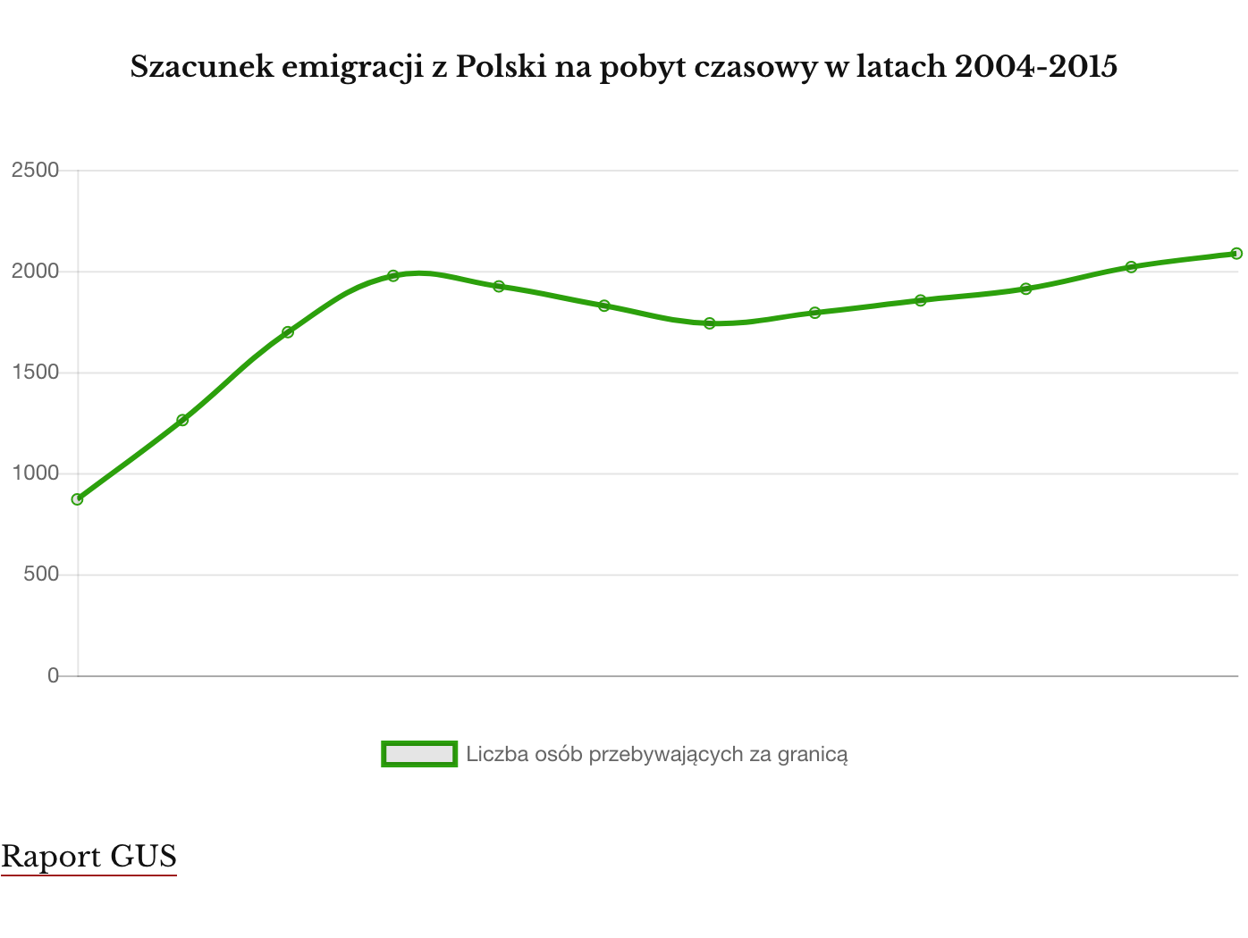 Szacunek emigracji w latach 2004-2015