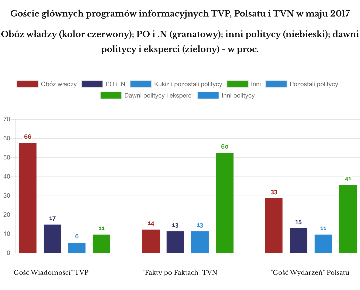 Gość Wiadomości, Fakty po Faktach, Gość Wydarzeń, maj 2017