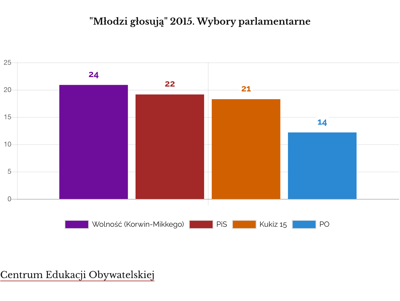 Młodzi głosują 2015 parlament