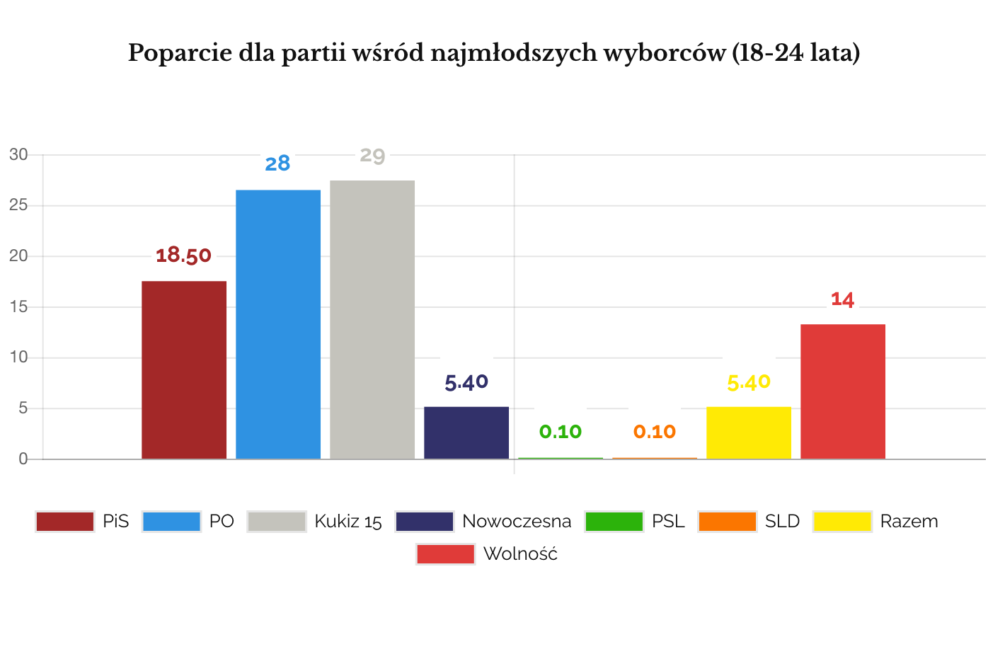 IPSOS Poparcie dla partii wśród najmłodszych wyborców (18-24 lata)
