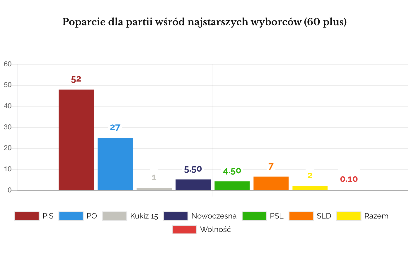IPSOS 2017 Poparcie dla partii wśród najstarszych