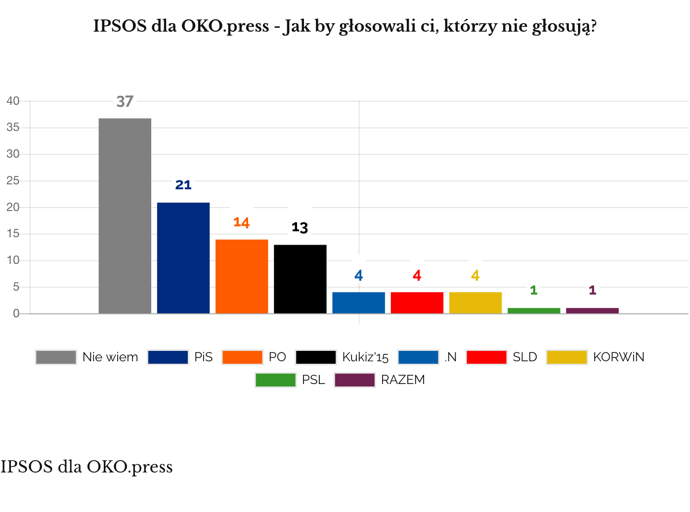 Sondaż IPSOS dla OKO.press (głosowanie niegłosujących)