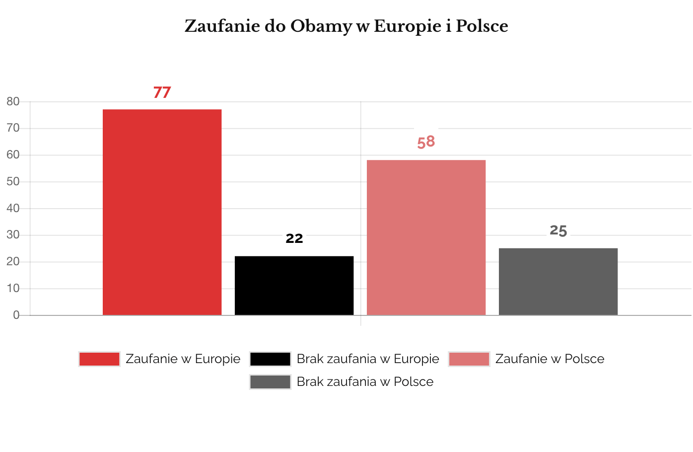 Zaufanie do Obamy w Europie i Polsce