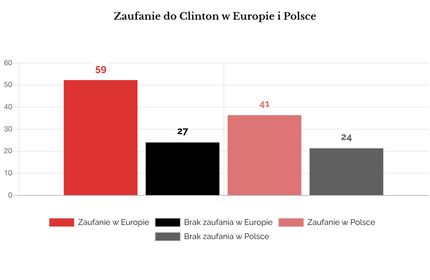 Zaufanie do Clinton w Europie i Polsce