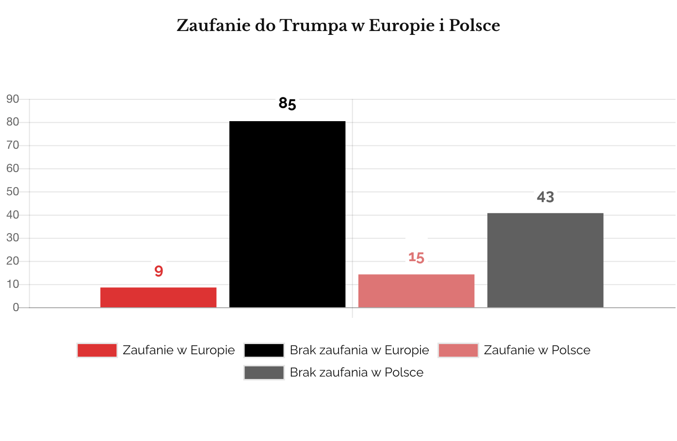 Zaufanie do Trumpa w Europie i Polsce