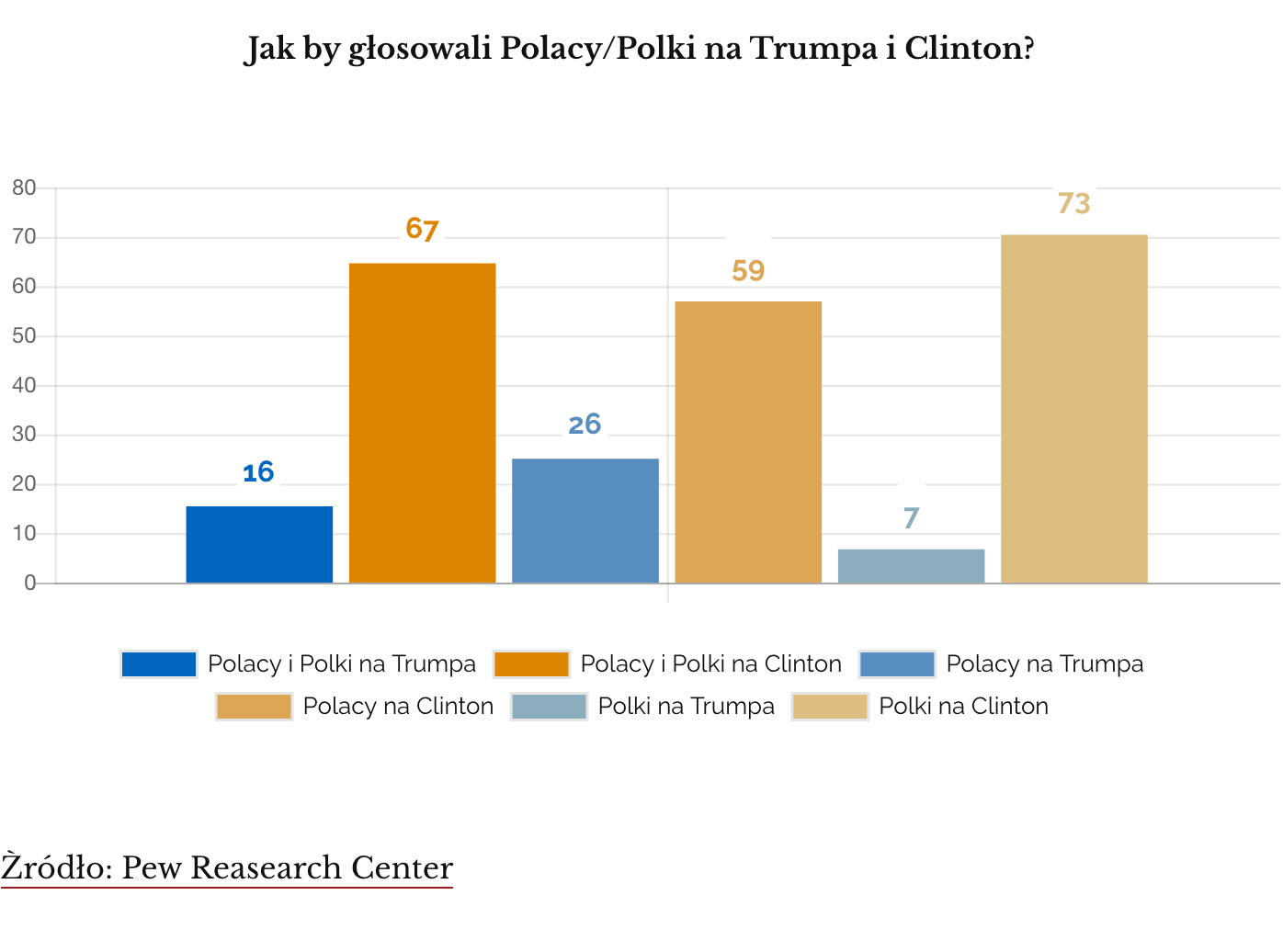 Głosowanie wśród Polaków na Trumpa i Clinton