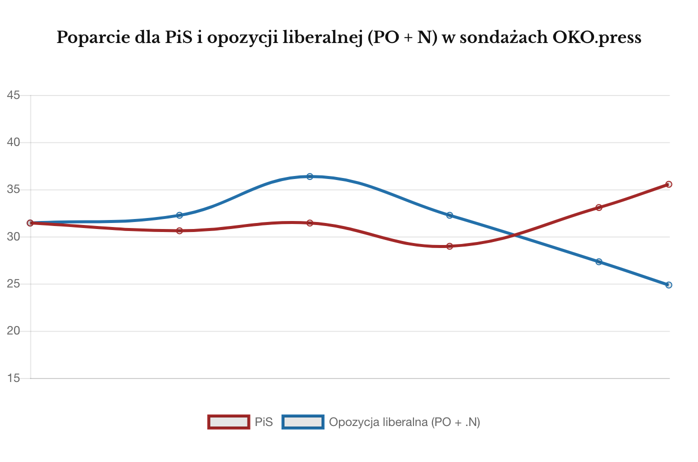 IPSOS sierpień 2017 poparcie dla PiS kontra opozycja w sondażach OKO.press