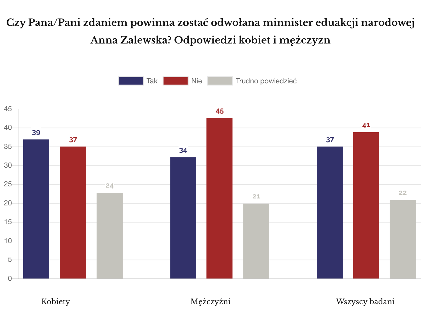 Kantar Public wrzesień 2017. Dymisja Zalewskiej w grupach genderowych