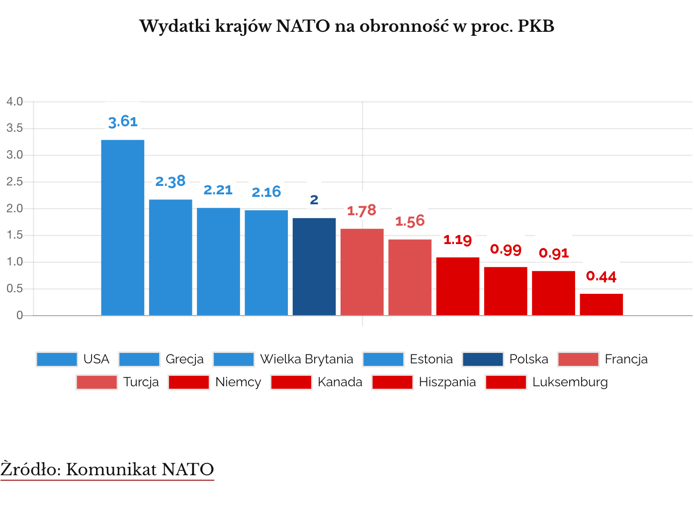 Wydatki krajów NATO na obronność w proc. PKB