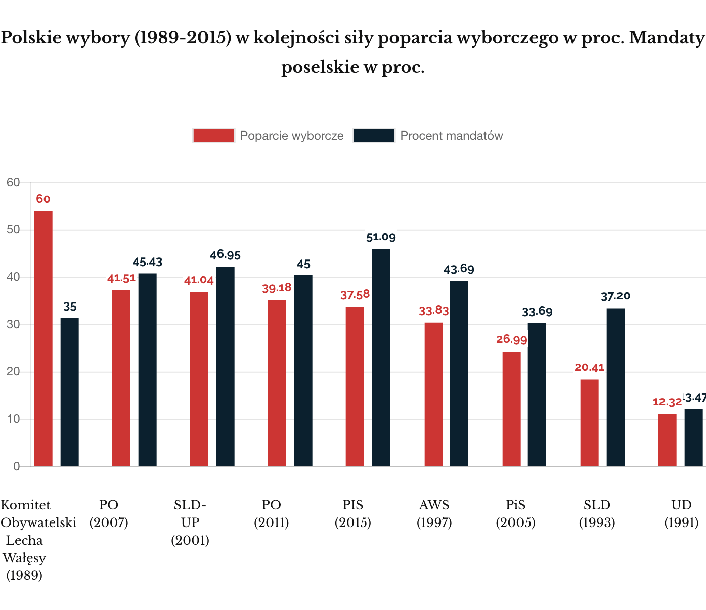 polskie wybory procent poparcia, procent foteli