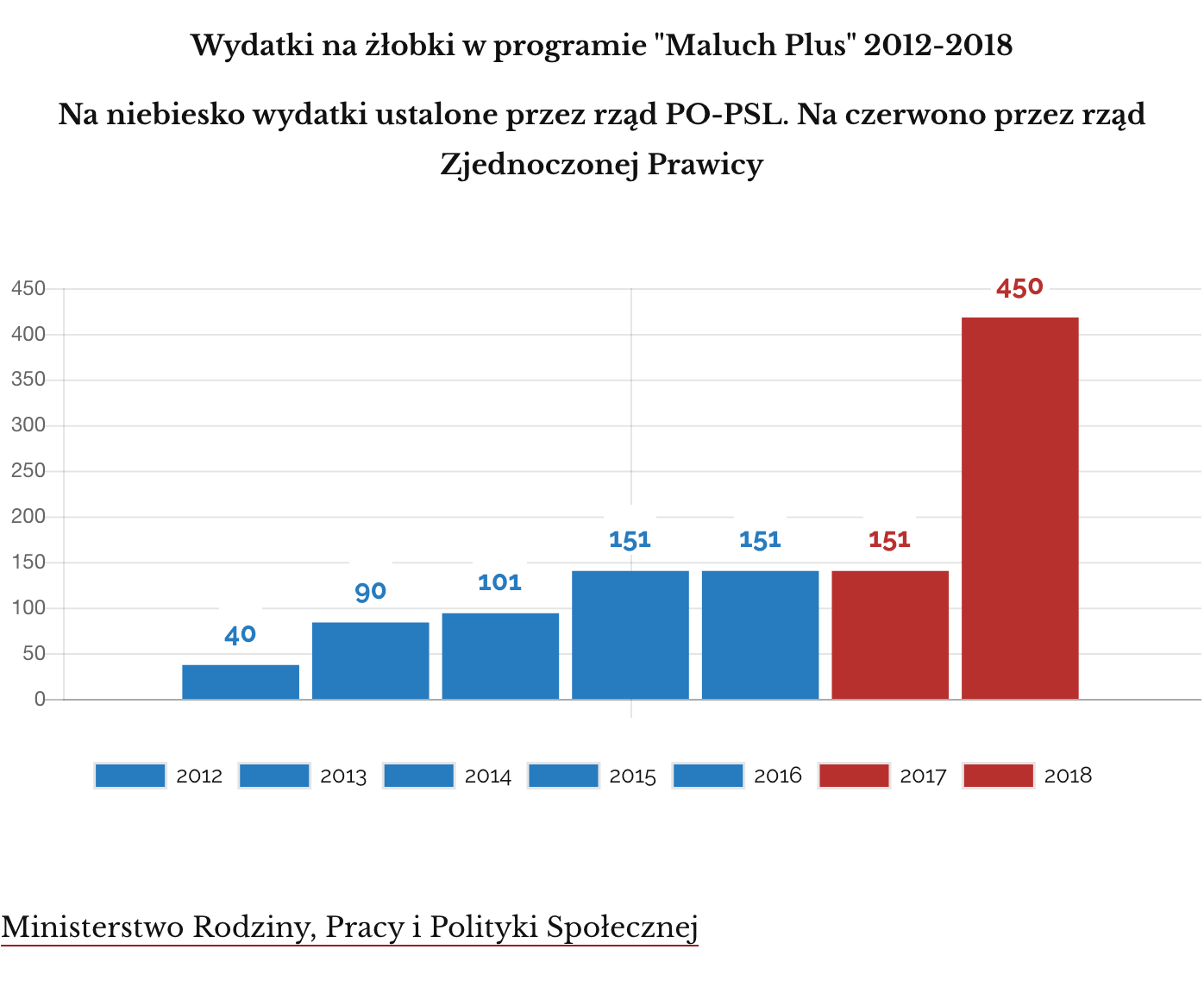 Wydatki na żłobki 2012 - 2018