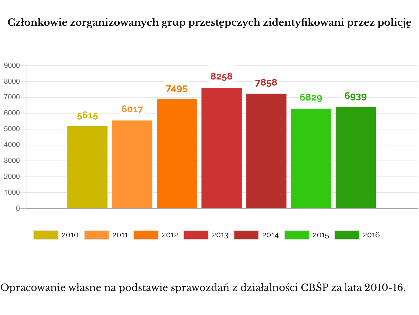 Członkowie zorganizowanych grup przestępczych zidentyfikowani przez policję