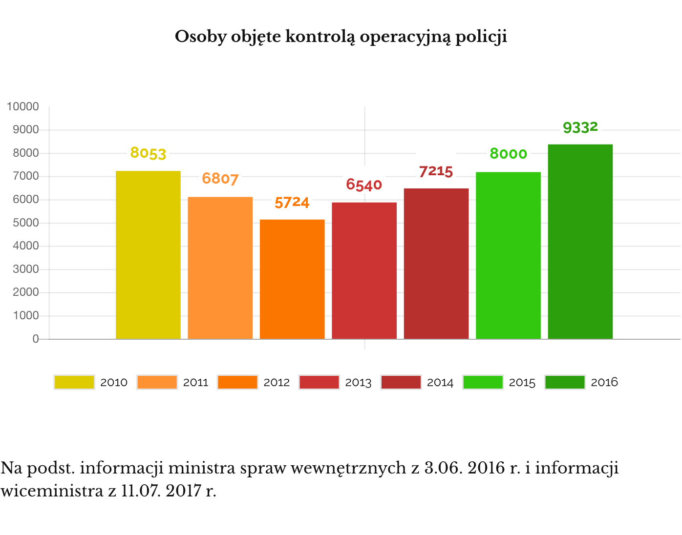 Osoby objęte kontrolą operacyjną policji